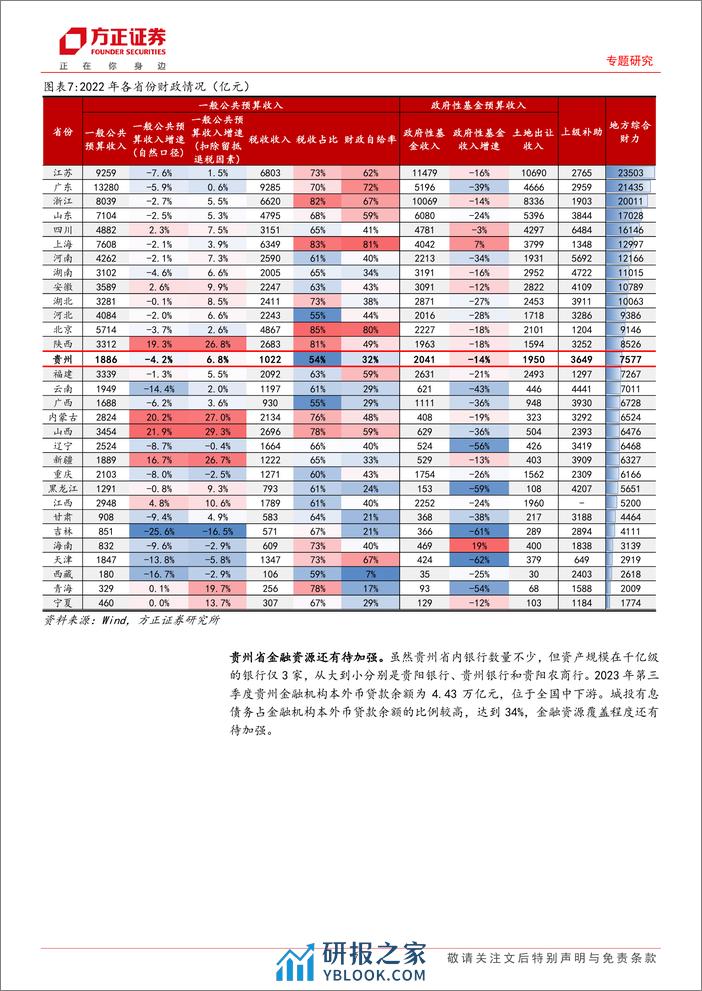 贵州化债与城投债挖掘 - 第7页预览图