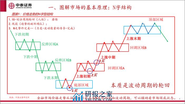 图解2024年中美市场策略：A股熊转牛及主要指数的时空图表推演分析-240307-中泰证券-36页 - 第4页预览图