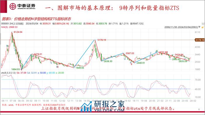 图解2024年中美市场策略：A股熊转牛及主要指数的时空图表推演分析-240307-中泰证券-36页 - 第6页预览图