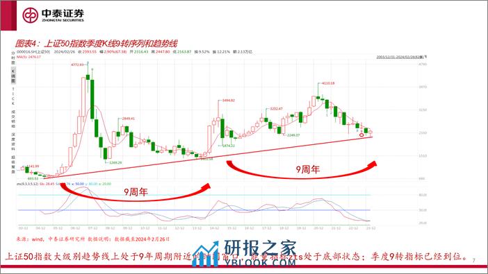 图解2024年中美市场策略：A股熊转牛及主要指数的时空图表推演分析-240307-中泰证券-36页 - 第7页预览图