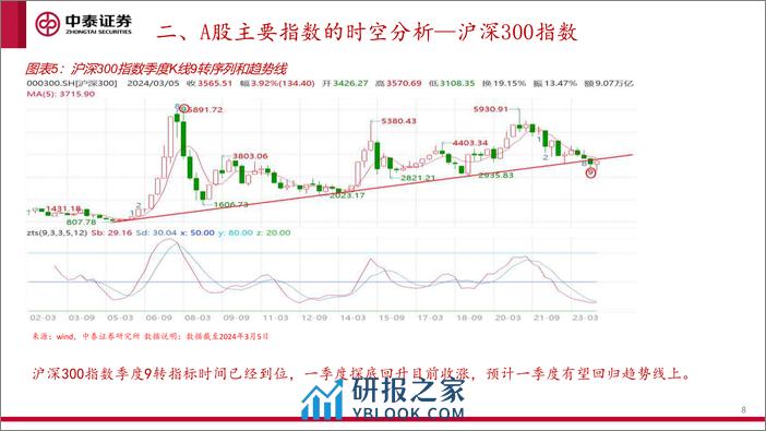 图解2024年中美市场策略：A股熊转牛及主要指数的时空图表推演分析-240307-中泰证券-36页 - 第8页预览图