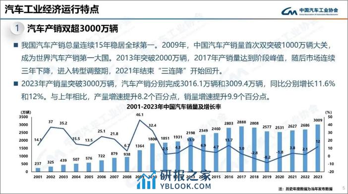 中国汽车工业协会：2024年1月汽车工业产销情况 pdf - 第5页预览图