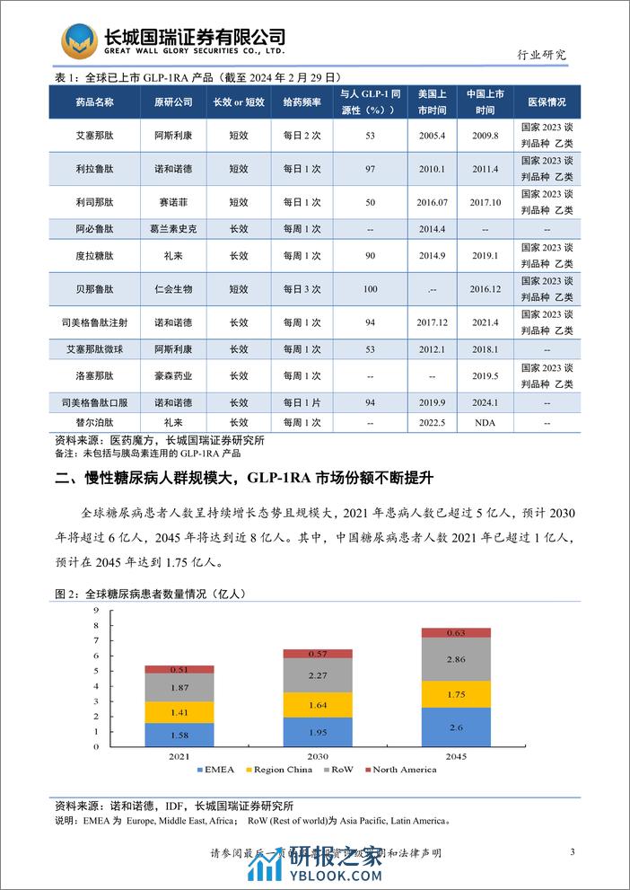 深度报告-20240315-长城国瑞证券-GLP-1行业_减重GLP-1RA长效制剂在华之旅即将开启_速度为王_24页_2mb - 第8页预览图