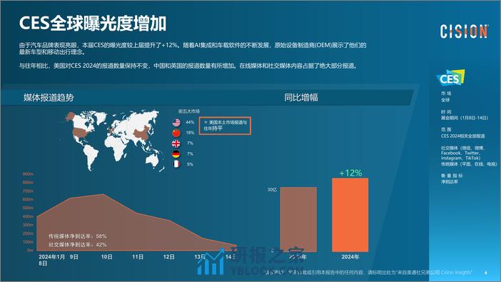 CES：2024美国消费电子展(CES 2024)媒体趋势分析报告 - 第4页预览图