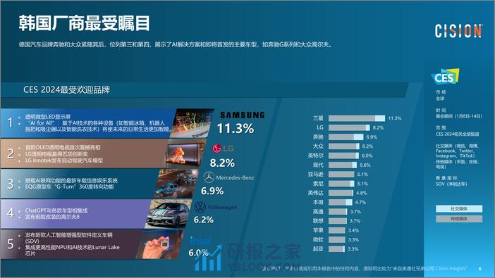 CES：2024美国消费电子展(CES 2024)媒体趋势分析报告 - 第6页预览图