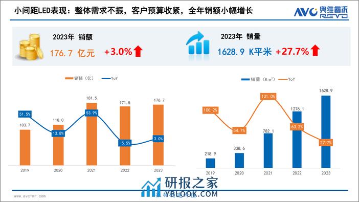 中国大陆小间距LED市场研究报告(2023年)-奥维睿沃 - 第6页预览图