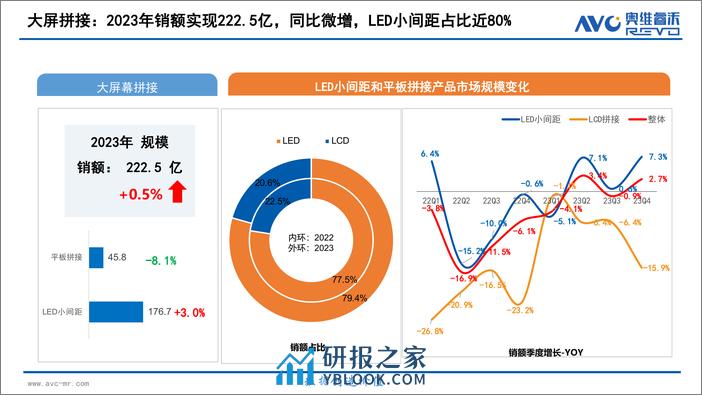 中国大陆小间距LED市场研究报告(2023年)-奥维睿沃 - 第8页预览图