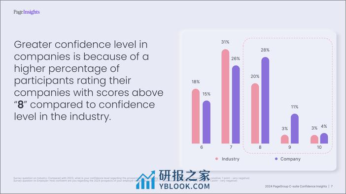 2024 PageGroup高管信心洞察（英）-32页 - 第7页预览图