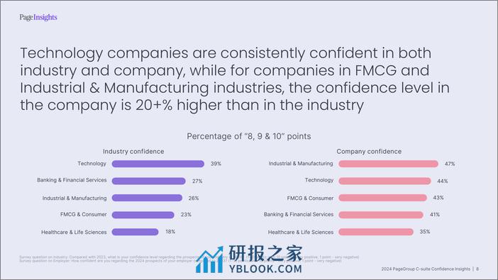 2024 PageGroup高管信心洞察（英）-32页 - 第8页预览图