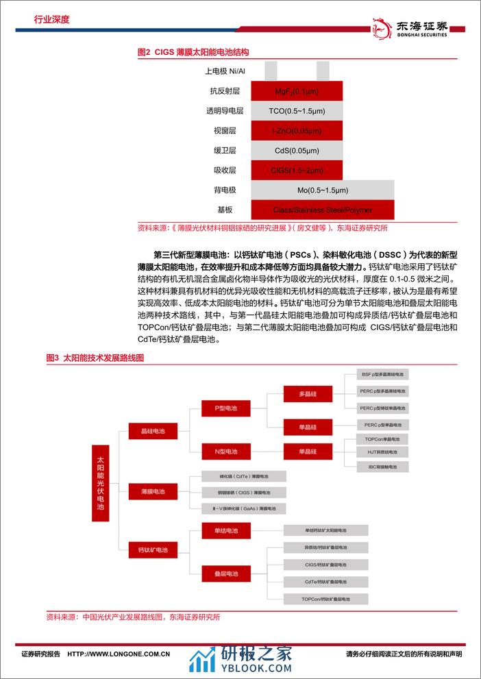 新能源技术趋势深度系列（四）-钙钛矿行业深度-徐徐生羽翼-一化北溟鱼-东海证券 - 第6页预览图