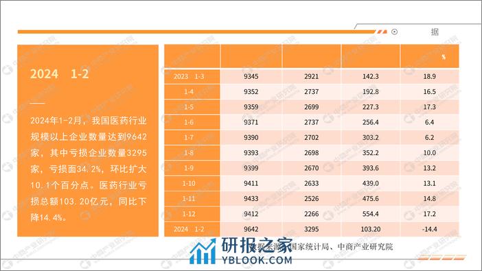 中商产业研究院：2024年1-2月中国医药行业运行情况月度报告 - 第4页预览图