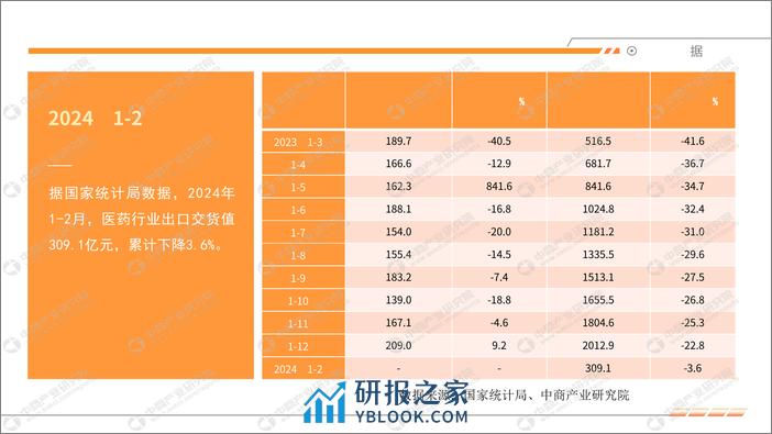 中商产业研究院：2024年1-2月中国医药行业运行情况月度报告 - 第8页预览图