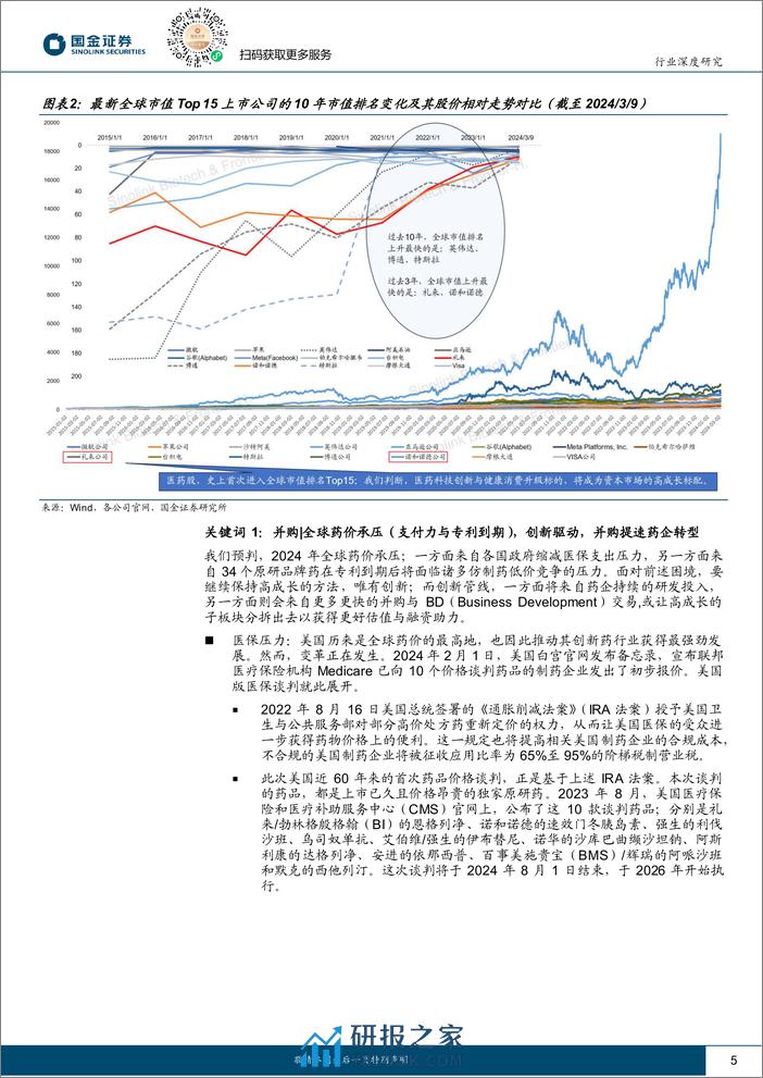 医药行业行业研究：2024年，全球与中国创新药产业链10大展望 - 第5页预览图