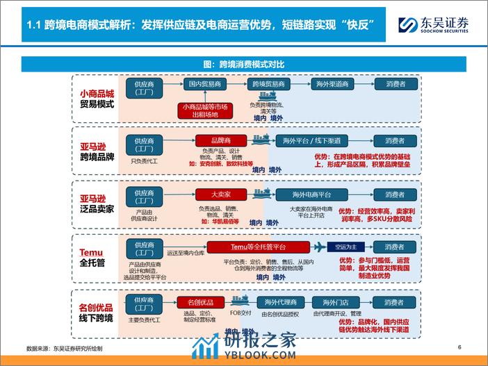 商贸零售行业深度：跨境电商全产业链图谱，让中国制造走向全球的企业们-240326-东吴证券-93页 - 第6页预览图