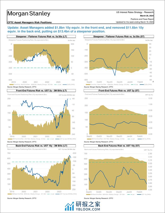 Morgan Stanley Fixed-Global Macro Strategy Positions and Flows Report-107233710 - 第4页预览图