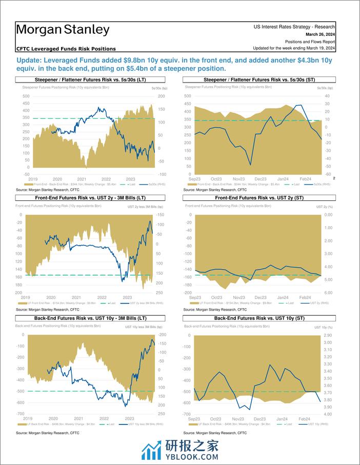 Morgan Stanley Fixed-Global Macro Strategy Positions and Flows Report-107233710 - 第6页预览图