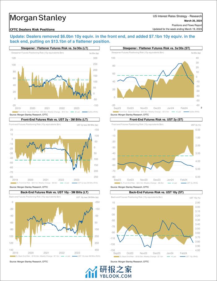 Morgan Stanley Fixed-Global Macro Strategy Positions and Flows Report-107233710 - 第8页预览图