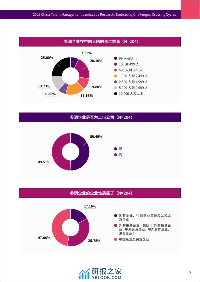 2023中国人才管理状况研究报告-LHHFESCO智享会 - 第7页预览图