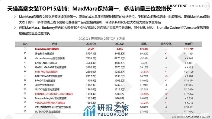 2023Q4天猫高端女装行研「KAYTUNE INSIGHTS」 - 第8页预览图