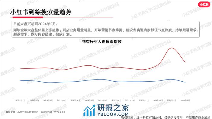 小红书2024年生活服务行业月报-2月-44页 - 第4页预览图