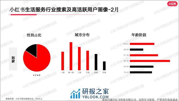 小红书2024年生活服务行业月报-2月-44页 - 第7页预览图