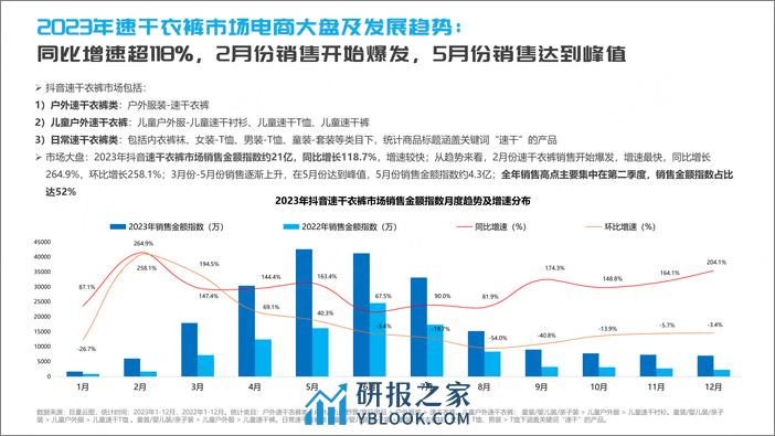 2024抖音速干衣裤行业趋势洞察-祈飞观察 - 第4页预览图