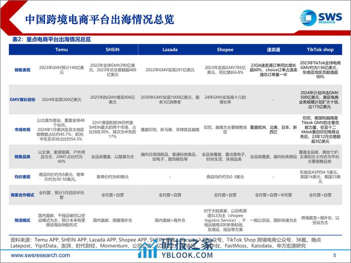 跨境电商行业复盘报告：消费出海先锋，迈入跨境生态出海时代 - 第5页预览图