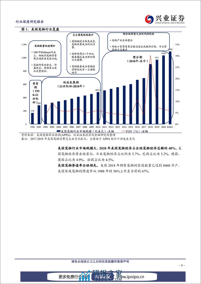 20210706-兴业证券-兴业证券宠物行业深度：“它经济”兴起，宠物用品行业空间广阔 - 第7页预览图