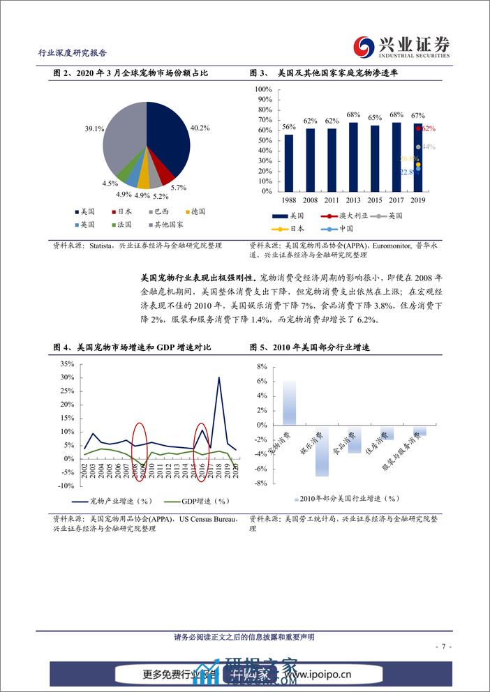 20210706-兴业证券-兴业证券宠物行业深度：“它经济”兴起，宠物用品行业空间广阔 - 第8页预览图