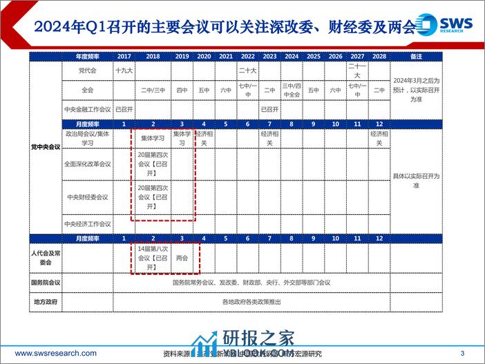 2024春季政策研究投资策略：新质生产力持续大力推进，证监会“两严两强”重建市场信心-240331-申万宏源-40页 - 第3页预览图