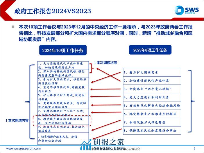 2024春季政策研究投资策略：新质生产力持续大力推进，证监会“两严两强”重建市场信心-240331-申万宏源-40页 - 第6页预览图