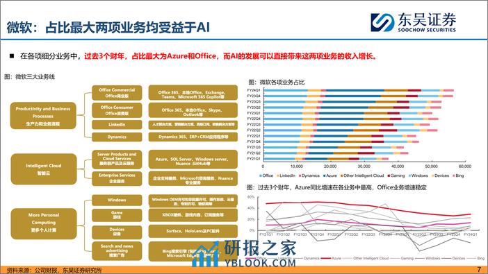 海外科技股财报复盘 AI对公司业务影响 - 第7页预览图