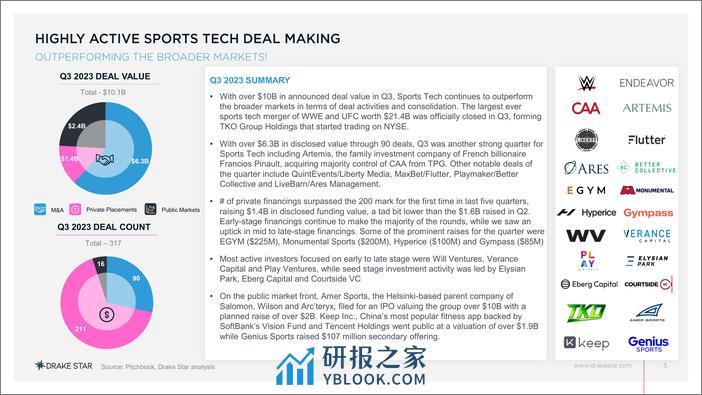 2023年第三季度全球体育科技报告-英文版-DrakeStar - 第3页预览图
