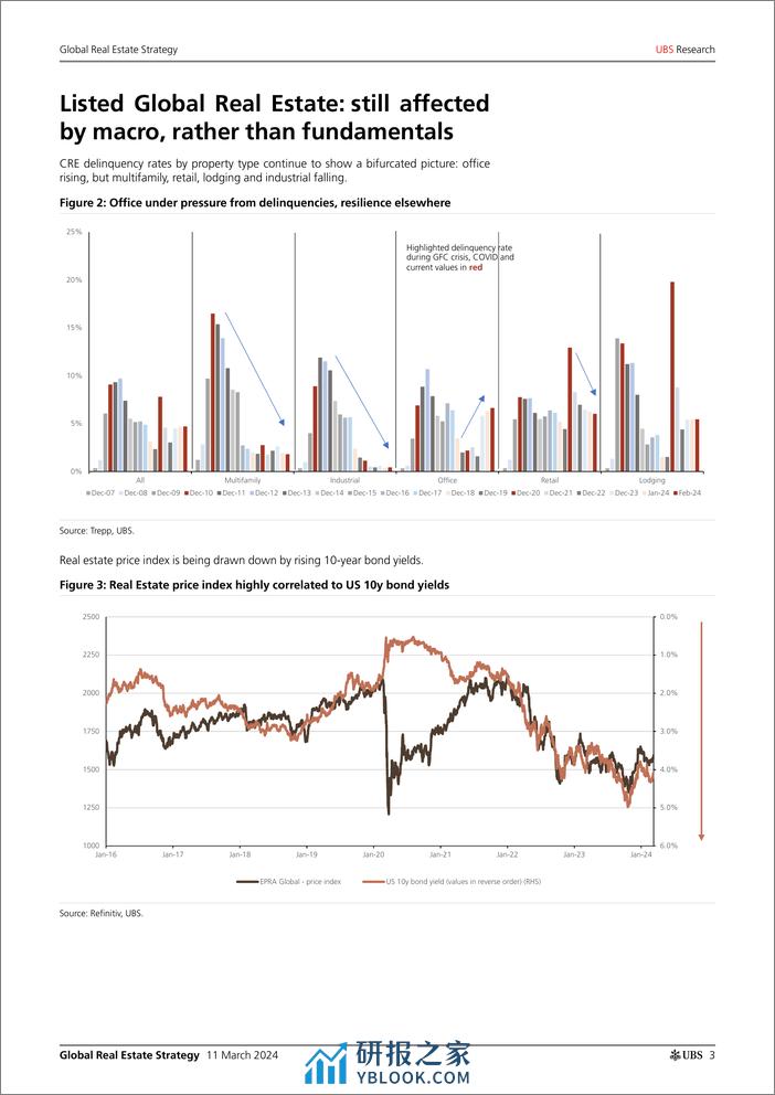 UBS Equities-Global Real Estate Strategy _When will (listed) real estate ...-106975485 - 第3页预览图