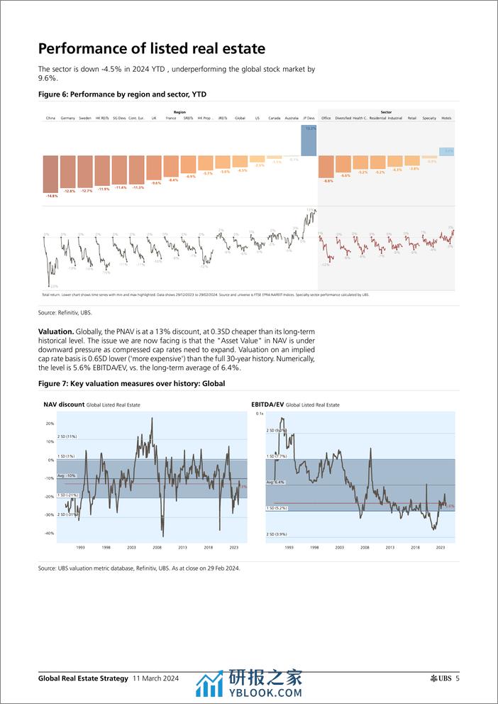 UBS Equities-Global Real Estate Strategy _When will (listed) real estate ...-106975485 - 第5页预览图