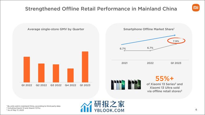 小米集团2023年第一季度业绩公布-40页 - 第6页预览图