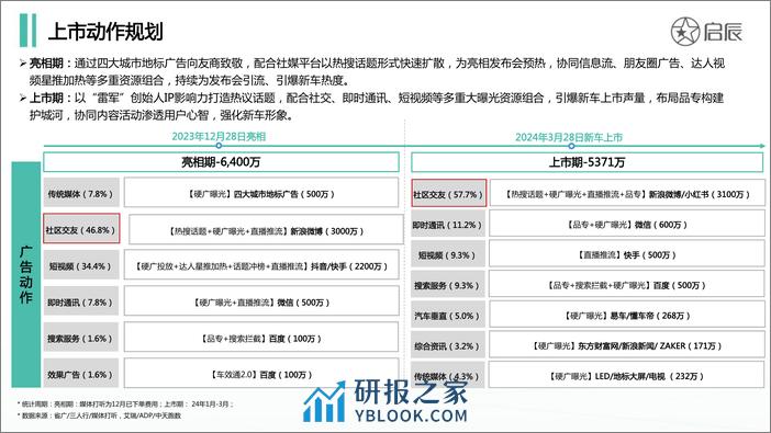 小米SU7上市动作复盘 - 第4页预览图