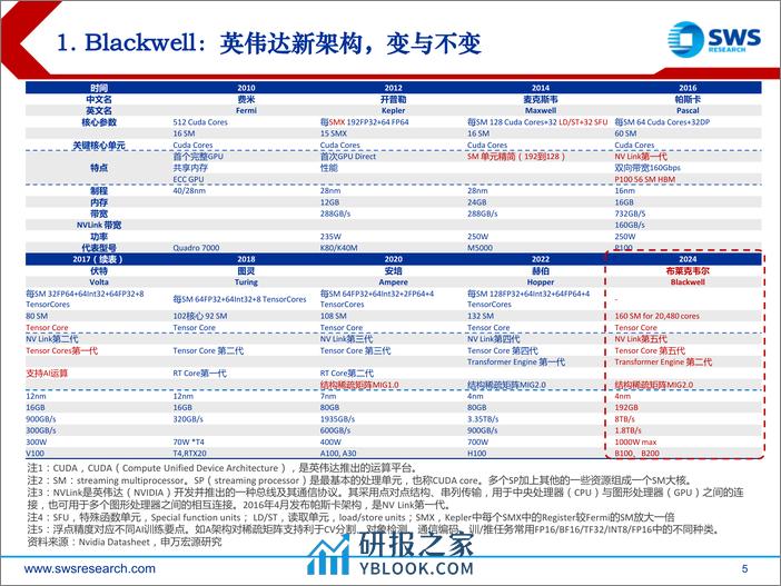 申万宏源-人工智能行业GenAI系列之34_网络之辩，英伟达Blackwell背后的光电演绎 - 第5页预览图