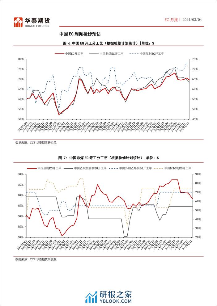 EG月报：EG延续去库，沙特检修仍维持-20240204-华泰期货-15页 - 第7页预览图