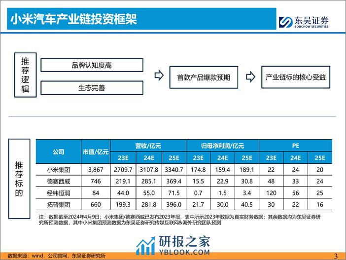 汽车行业：看好小米汽车产业链-240412-东吴证券-16页 - 第3页预览图