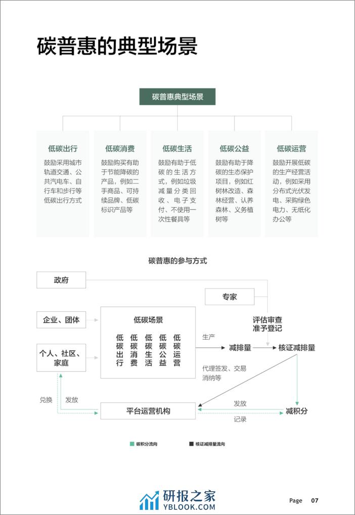 清华大学能源环境研究所：中国碳普惠进展与企业实践 - 第8页预览图