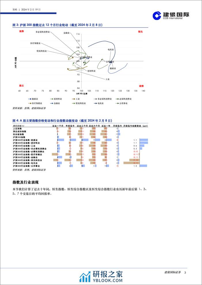 港股策略月度数据观察（2024年2月）-20240219-建银国际证券-39页 - 第3页预览图