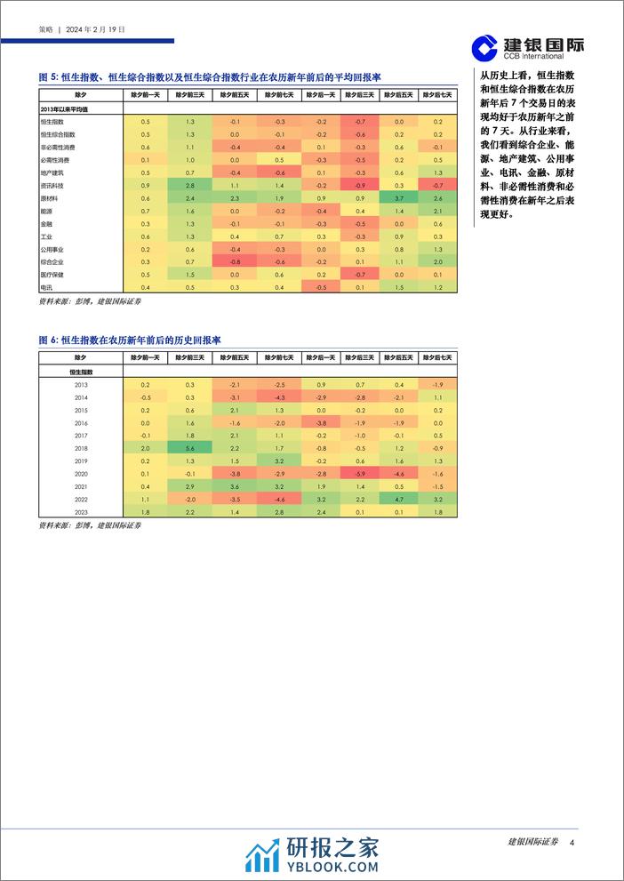 港股策略月度数据观察（2024年2月）-20240219-建银国际证券-39页 - 第4页预览图