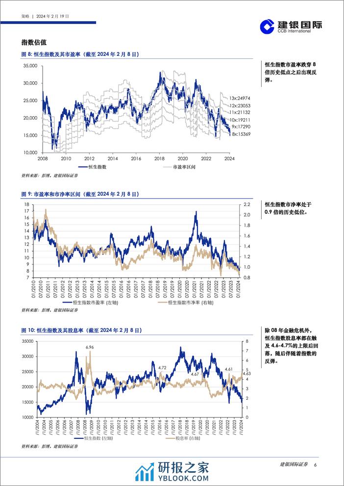 港股策略月度数据观察（2024年2月）-20240219-建银国际证券-39页 - 第6页预览图