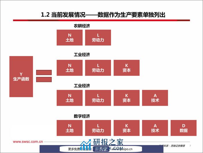 20221222-西南证券-西南证券数据要素研究框架（2022-12-22） - 第8页预览图