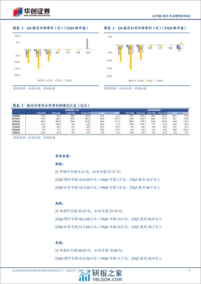 出行链2023年业绩预告综述：2023年三大航大幅减亏，3家民营航司扭亏为盈；看好春运行情有望启动 - 第5页预览图