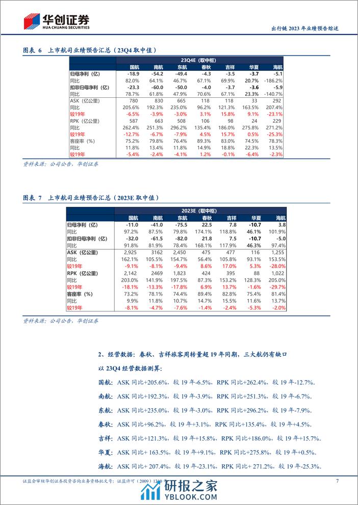 出行链2023年业绩预告综述：2023年三大航大幅减亏，3家民营航司扭亏为盈；看好春运行情有望启动 - 第7页预览图