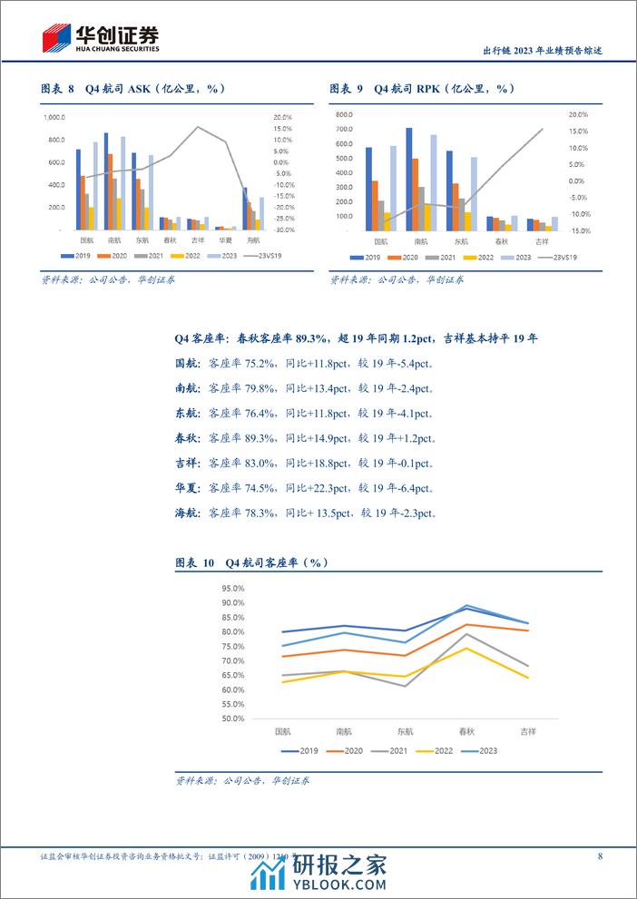 出行链2023年业绩预告综述：2023年三大航大幅减亏，3家民营航司扭亏为盈；看好春运行情有望启动 - 第8页预览图