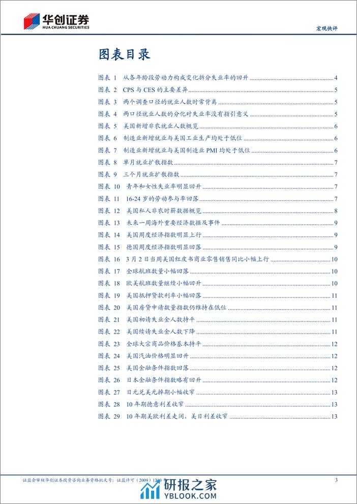 【宏观快评】美国2月非农数据点评%26海外周报第42期：失业率为何超预期上行？-240309-华创证券-17页 - 第3页预览图