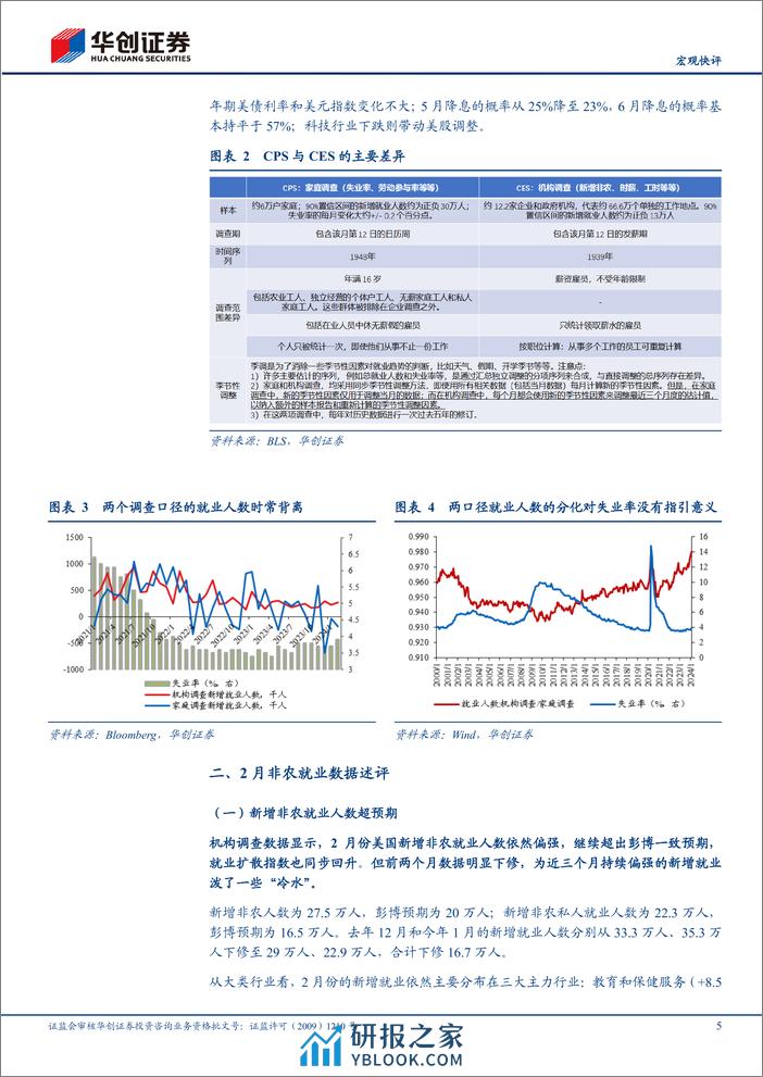 【宏观快评】美国2月非农数据点评%26海外周报第42期：失业率为何超预期上行？-240309-华创证券-17页 - 第5页预览图